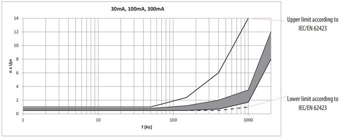 High immunity Residual Current Device Type B 5